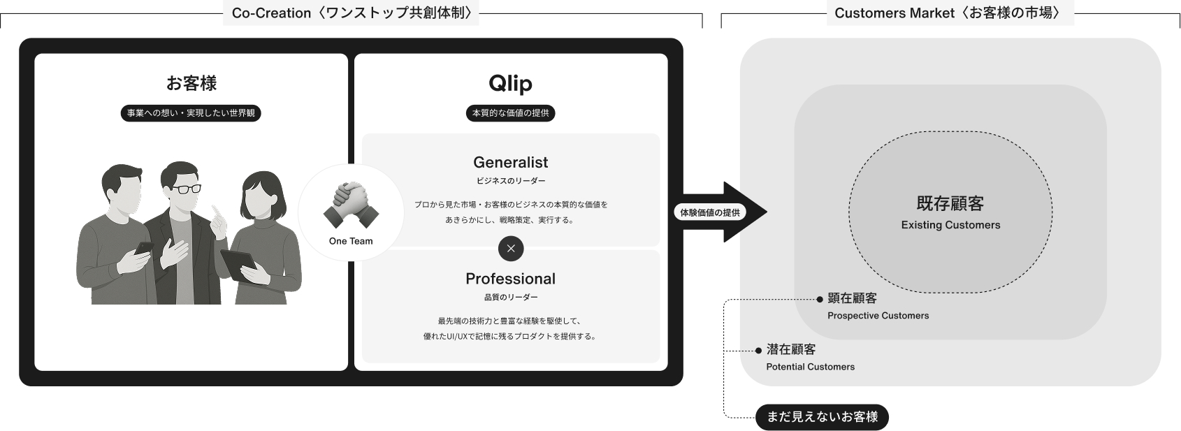 顧客とクリップがワンチームで共創し、ビジネス理解を担うジェネラリストと専門性を担うプロフェッショナルが連携して、既存顧客から潜在顧客まで体験価値を届けていく構造を示した図