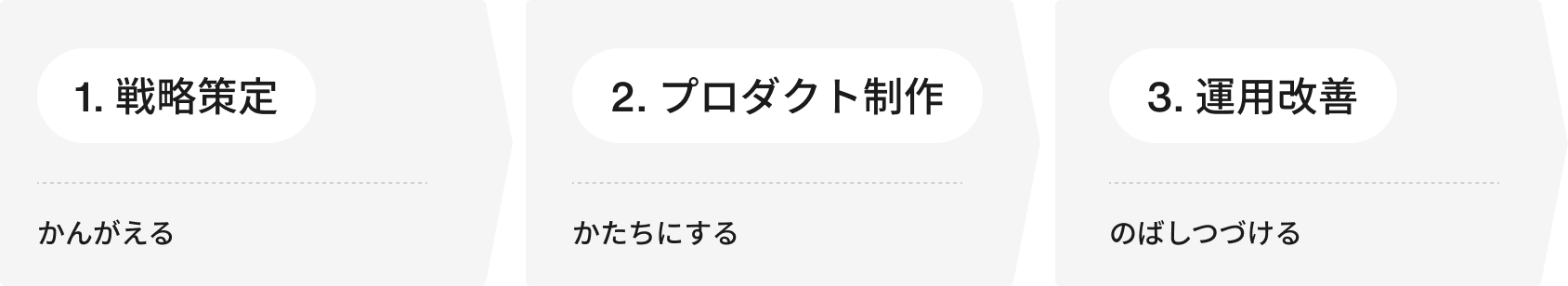 クリップが提供するWebサイト構築のプロセスとして、「戦略策定（かんがえる）」「プロダクト制作（かたちにする）」「運用改善（のばしつづける）」の3フェーズを一気通貫で支援する考え方を示した図