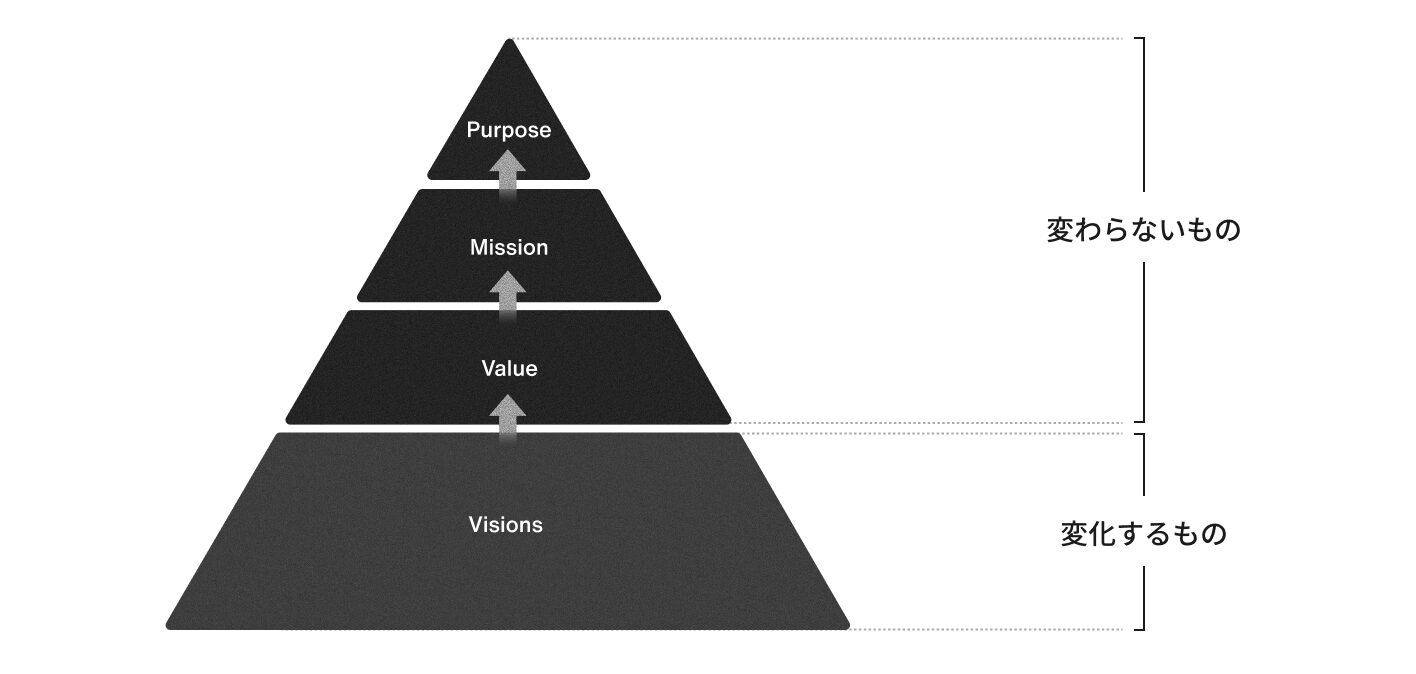 Purpose・Mission・Vision・Valueの4要素を体系化したPMVVフレームワーク図