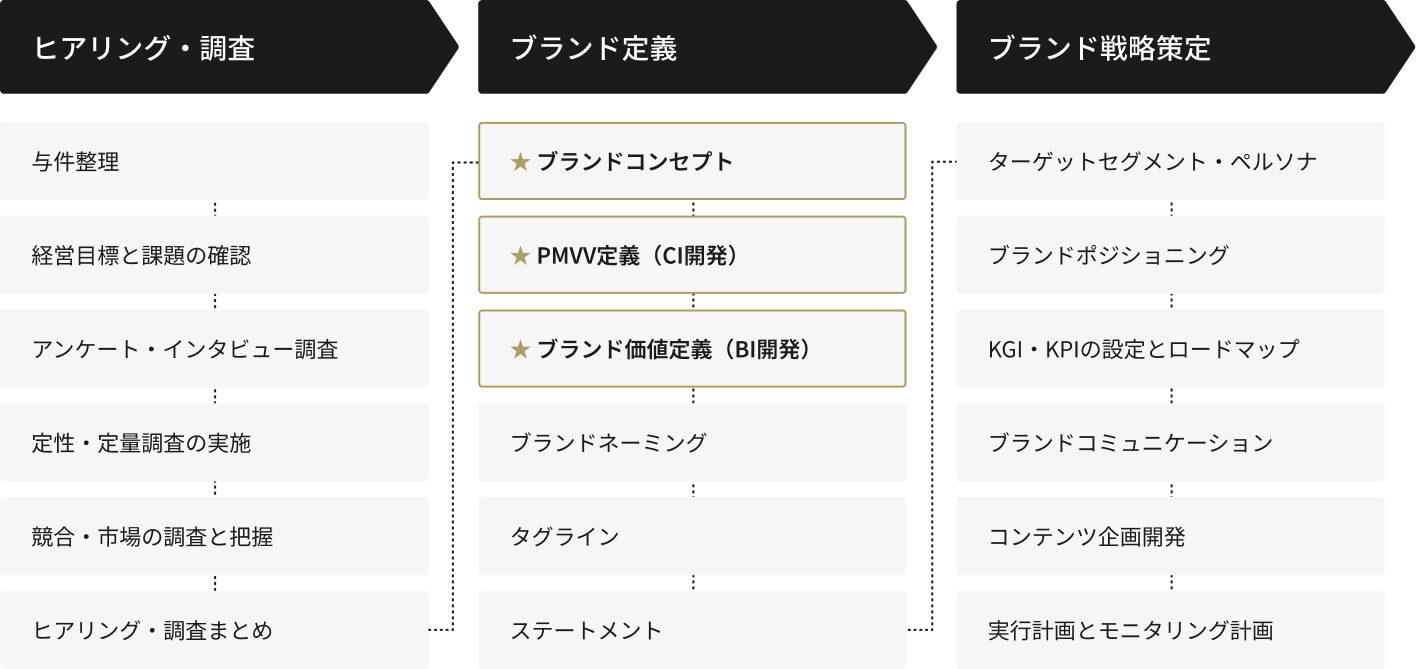 CIを策定するブランド戦略6ステップのフロー図（①現状整理〜⑥ブランディング反映）