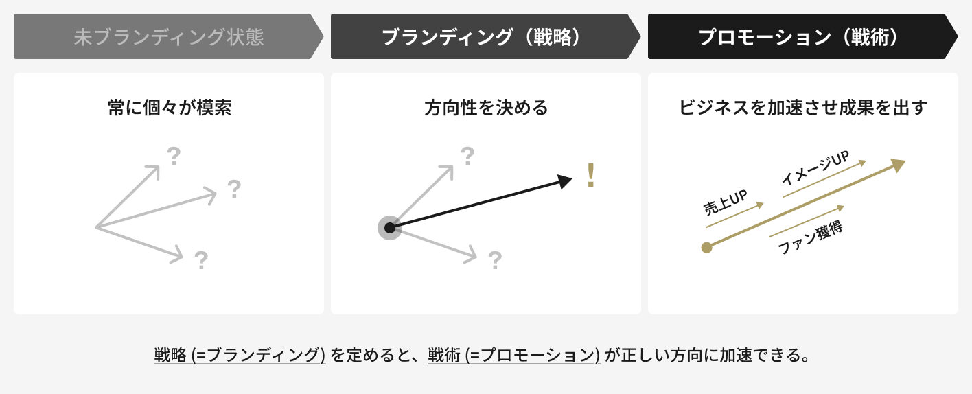 ブランド戦略が重要な3つの背景（選択肢過多・情報透過性・意思決定スピード）を示すイラスト