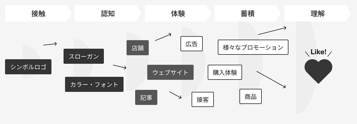 ブランディング（戦略）とマーケティング（施策）の役割の違いを示す図