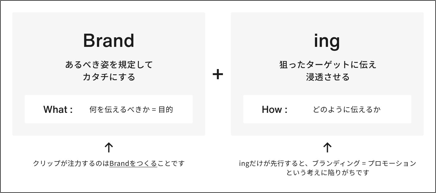 ブランディングをBrand（What＝軸）とing（How＝伝達）に分けて設計するフレームワーク図