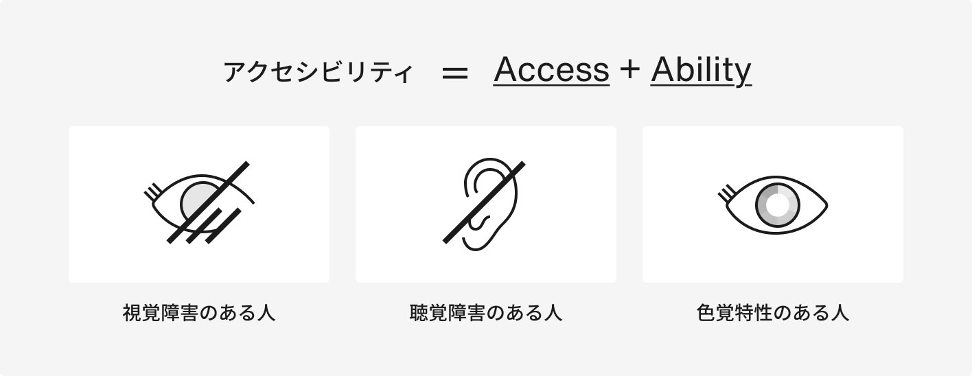アクセシビリティを「Access」と「Ability」に分け、「見える」「聞こえる」「操作できる」といった観点からWebサイトの使いやすさを整理して示した図