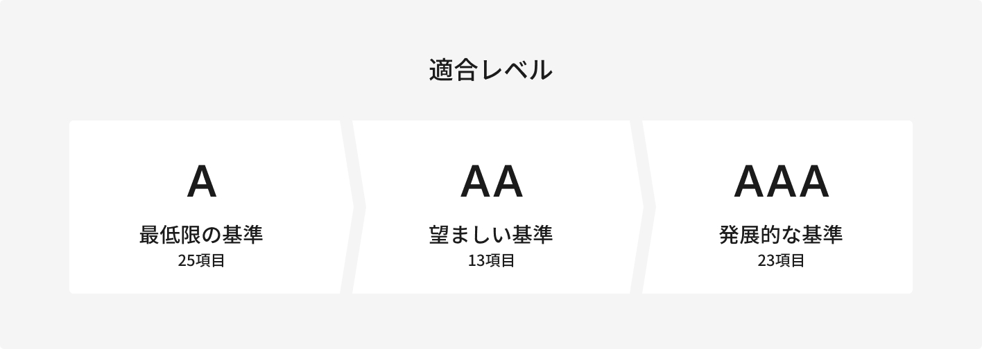 アクセシビリティの達成基準として、「A」「AA」「AAA」の3段階を示した図