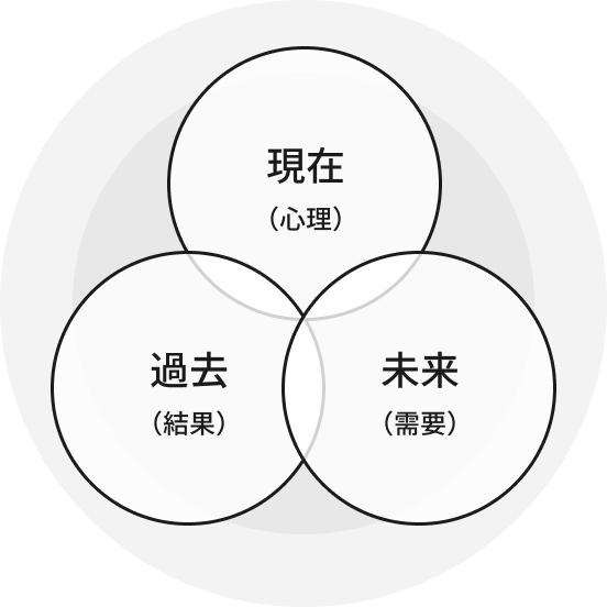 成果を生むための分析アプローチとして、「仮説」「検証」「改善」の関係性を整理して示した図