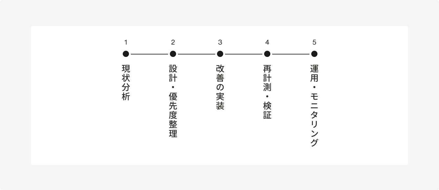 コアウェブバイタル改善の流れを示した図で、1「現状分析」、2「設計・優先度整理」、3「改善の実装」、4「再計測・検証」、5「運用・モニタリング」の5つの工程を順に進めていくプロセスを表している