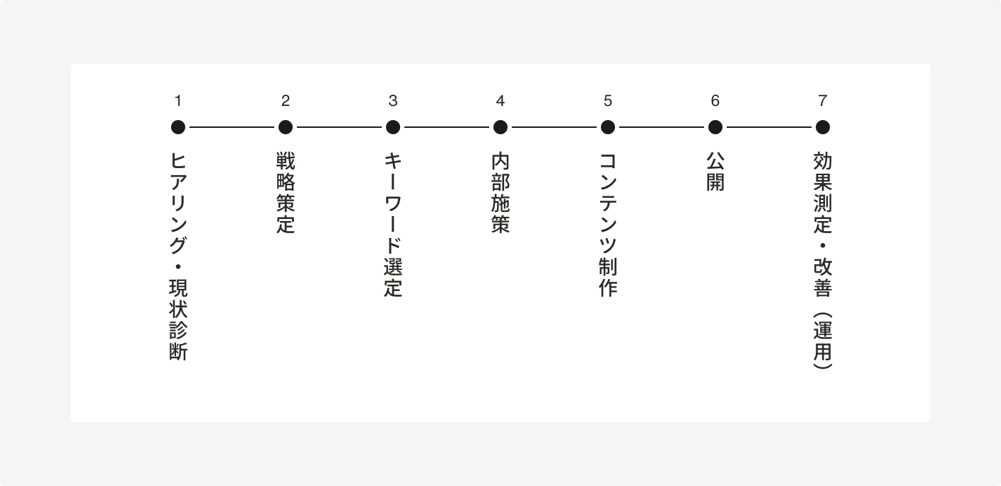 SEO改善の流れを示した図で、1「ヒアリング・現状診断」、2「戦略策定」、3「キーワード選定」、4「内部施策」、5「コンテンツ制作」、6「公開」、7「効果測定・改善・運用」の7つの工程を順に進めていくプロセスを表している