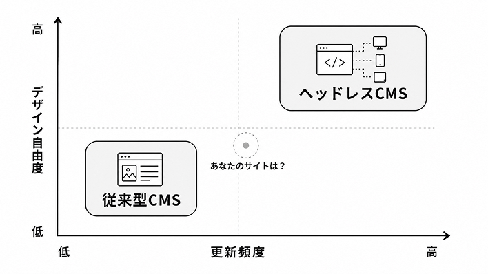 ヘッドレスCMSと従来型CMSの「適性マッピング」。横軸に「更新頻度」、縦軸に「デザイン自由度」などをとった2軸マッピング、もしくは判断チェックリスト形式の図