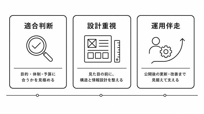 ①適合判断 ②設計重視 ③運用伴走 の3つの柱を並べた図。それぞれにアイコンと短い説明