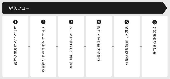 ①〜⑥のステップを示すフロー図。各ステップにアイコンと一言キャッチを添える