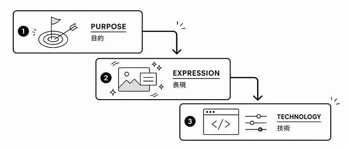 「目的→表現→技術」の三段階の流れを示すフロー図。技術が一番下にあることで、目的が出発点であることが視覚的に伝わる構成