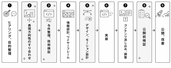 上記9ステップを一覧でまとめたフロー図。特に②③⑤⑧がクリエイティブコーディング特有の工程として強調されると分かりやすい