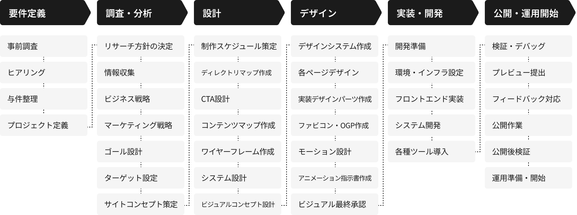 コーポレートサイト制作の流れを示した図で、要件定義（事前調査、ヒアリング、与件整理、プロジェクト定義）、調査・分析（リサーチ方針の決定、情報収集、ビジネス戦略、マーケティング戦略、ゴール設計、ターゲット設定、サイトコンセプト策定）、設計（制作スケジュール策定、ディレクトリマップ作成、CTA設計、コンテンツマップ作成、ワイヤーフレーム作成、システム設計、ビジュアルコンセプト設計）、デザイン（デザインシステム作成、各ページデザイン、実装用デザインパーツ作成、ファビコン・OGP作成、モーション設計、アニメーション指示書作成、ビジュアル最終承認）、実装・開発（開発準備、環境・インフラ設定、フロントエンド実装、システム開発、各種ツール導入）、公開・運用開始（検証・デバッグ、プレビュー提出、フィードバック対応、公開作業、公開後検証、運用準備・開始）までを段階的に整理しているフロー図