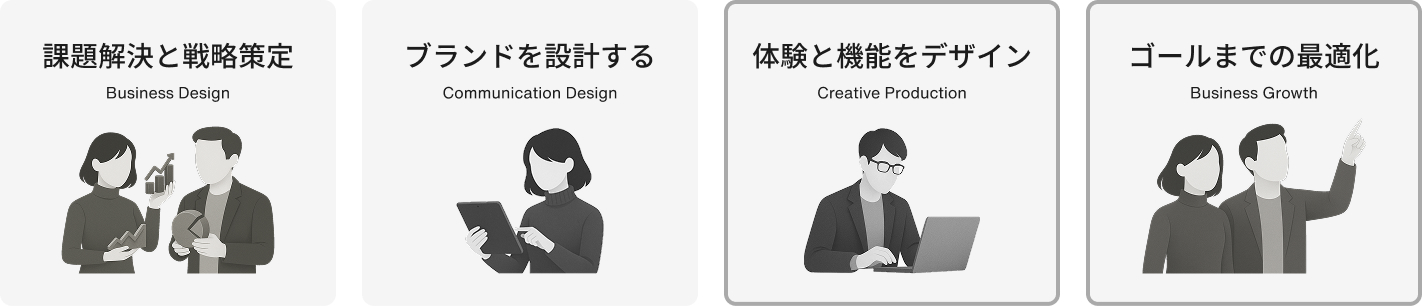 ランディングページ制作において、このページで主に扱う領域として、課題整理と戦略設計、訴求内容を整理するコミュニケーション設計、体験と機能のデザインが中心であることを示した図