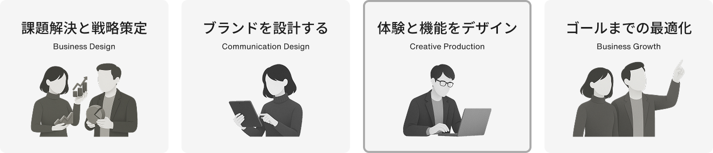 サービス・プロダクトサイト制作において、このページで主に扱う領域として、課題整理と戦略設計、価値を伝えるための情報設計と表現設計、体験と機能のデザインが中心であることを示した図