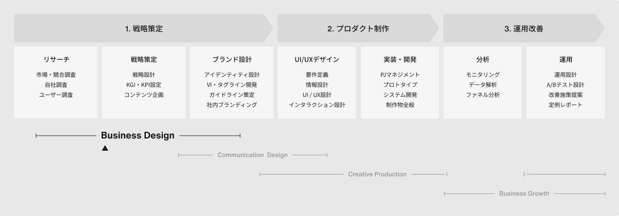 Webサイト制作の全体工程の中で、戦略策定フェーズを起点とするBusiness Design（ビジネスデザイン）の位置づけを示した図で、リサーチ、戦略設計、ブランド設計を通じて事業の構造や課題を整理し、その後のプロダクト制作と運用改善につなげていく流れを表している