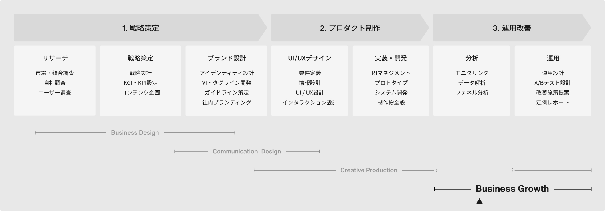 Webサイト制作の全体工程の中で、運用改善フェーズを担うBusiness Growthの位置づけを示した図で、分析と運用を通じてデータに基づく改善を重ね、公開後も継続的に成果を高めていく役割を表している