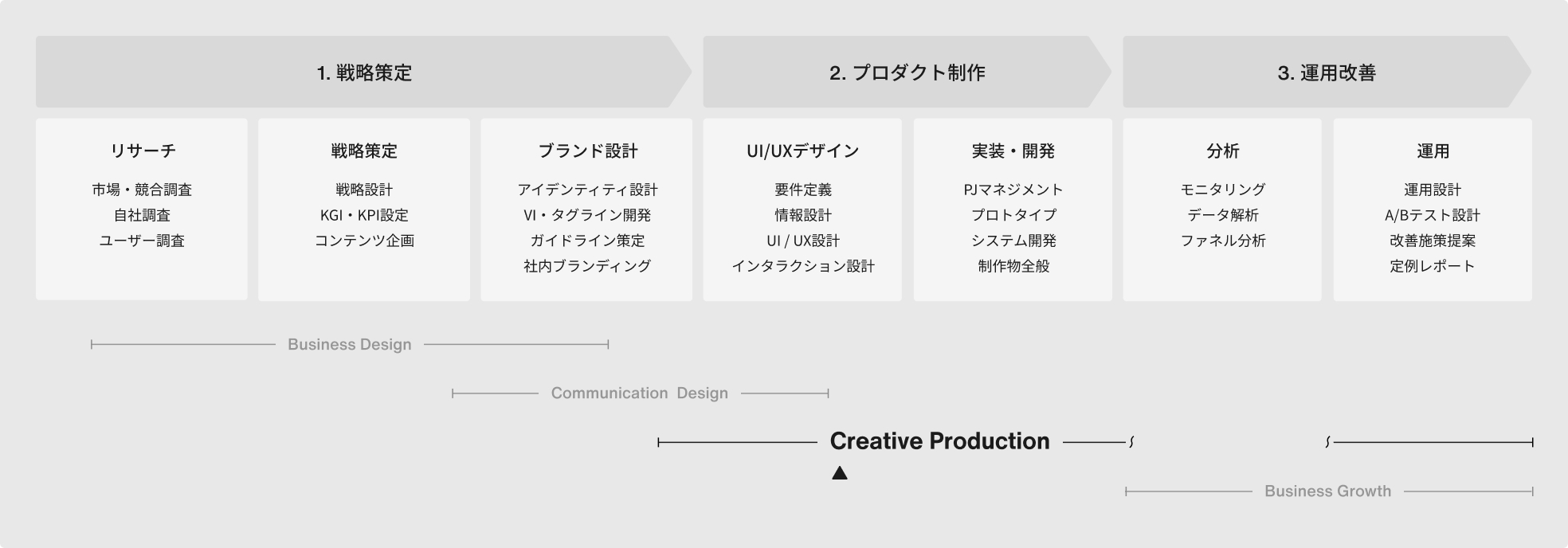 Webサイト制作の全体工程の中で、プロダクト制作の中心となるCreative Production（クリエイティブプロダクション）の位置づけを示した図で、UI/UXデザインと実装・開発を通じて、設計された戦略やブランドを具体的な体験として形にしていく工程を表している