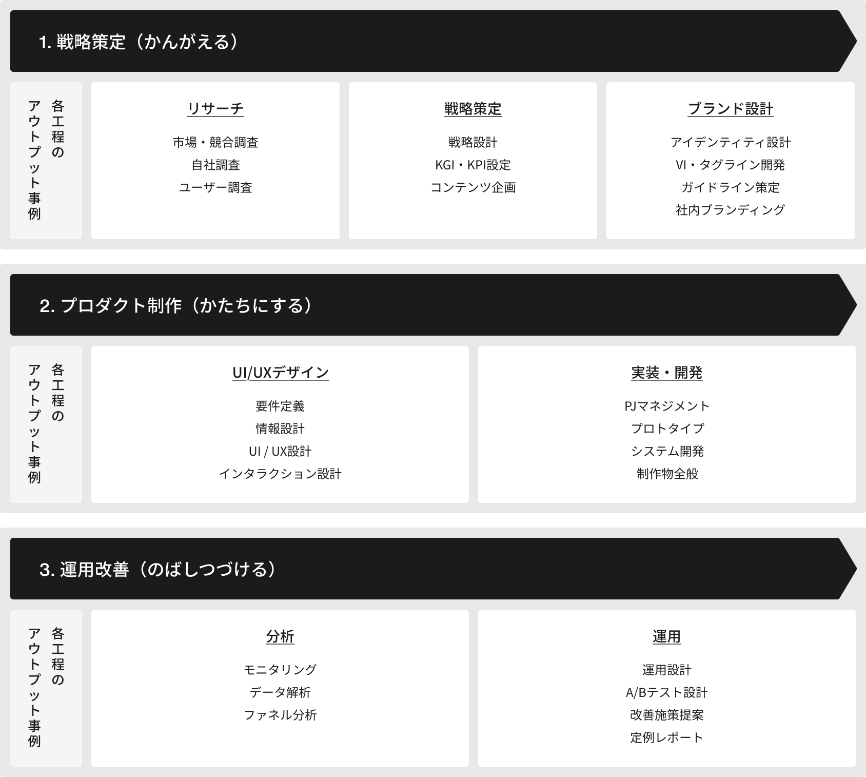 Webサイト制作の進行を3つの工程で示した図で、「1. 戦略策定（かんがえる）」ではリサーチ（市場・競合調査、自社調査、ユーザー調査）、戦略策定（戦略設計、KGI・KPI設定、コンテンツ企画）、ブランド設計（アイデンティティ設計、VI・タグライン開発、ガイドライン策定、社内ブランディング）を行い、「2. プロダクト制作（かたちにする）」ではUI/UXデザイン（要件定義、情報設計、UI/UX設計、インタラクション設計）と実装・開発（PJマネジメント、プロトタイプ、システム開発、制作物全般）を実施し、「3. 運用改善（のばしつづける）」では分析（モニタリング、データ解析、ファネル分析）と運用（運用設計、A/Bテスト設計、改善施策提案、定例レポート）を継続する流れを図で表しています。