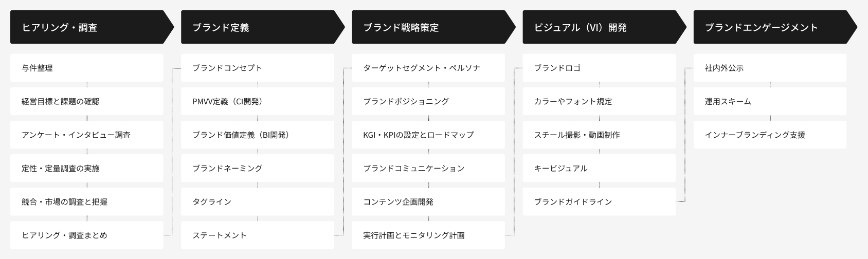 ブランド戦略とVI開発の流れを示した図で、ヒアリング・調査（与件整理、経営目標と課題の確認、アンケート・インタビュー調査、定性・定量調査の実施、競合・市場の調査と把握、ヒアリング・調査まとめ）を起点に、ブランド定義（ブランドコンセプト、PMVV定義〈CI開発〉、ブランド価値定義〈BI開発〉、ブランドネーミング、タグライン、ステートメント）、ブランド戦略策定（ターゲットセグメント・ペルソナ、ブランドポジショニング、KGI・KPI設定とロードマップ、ブランドコミュニケーション、コンテンツ企画開発、実行計画とモニタリング計画）、ビジュアル（VI）開発（ブランドロゴ、カラーやフォント規定、スチール撮影・動画制作、キービジュアル、ブランドガイドライン）、ブランドエンゲージメント（社内外公示、運用スキーム、インナーブランディング支援）へと段階的に進むプロセスを表している