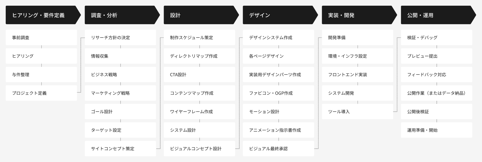 本質的な課題解決型のプロダクト制作プロセスを示した図で、ヒアリング・要件定義（事前調査、ヒアリング、与件整理、プロジェクト定義）から始まり、調査・分析（リサーチ方針の決定、情報収集、ビジネス戦略、マーケティング戦略、ゴール設計、ターゲット設定、サイトコンセプト策定）、設計（制作スケジュール策定、ディレクトリマップ作成、CTA設計、コンテンツマップ作成、ワイヤーフレーム作成、システム設計、ビジュアルコンセプト設計）、デザイン（デザインシステム作成、各ページデザイン、実装用デザインパーツ作成、ファビコン・OGP作成、モーション設計、アニメーション指示書作成、ビジュアル最終承認）、実装・開発（開発準備、環境・インフラ設定、フロントエンド実装、システム開発、ツール導入）、公開・運用（検証・デバッグ、プレビュー提出、フィードバック対応、公開作業〈またはデータ納品〉、公開後検証、運用準備・開始）までを一連の流れとして図で表しています。