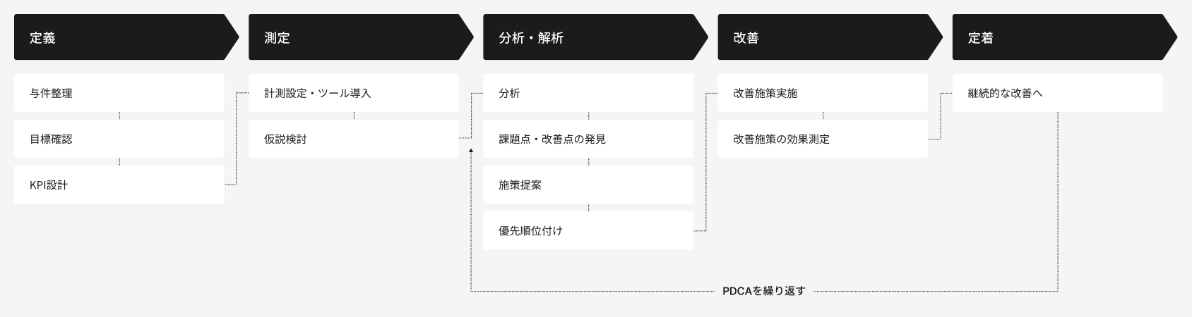 データ分析を軸とした運用改善の流れを示した図で、分析（モニタリング、データ解析、ファネル分析）と運用（運用設計、A/Bテスト設計、改善施策提案、定例レポート）を継続するプロセスを図で表しています。